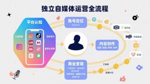 独立自媒体运营的全流程，从平台认知、账号定位、内容创作到商业变现-世康聊项目