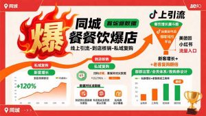 同城餐饮爆店课:线上引流-到店核销-私域复购,新客增长+老客复购翻倍目标-世康聊项目