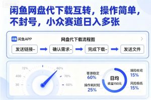闲鱼网盘代下载互转，操作简单，不封号，小众赛道日入多张-世康聊项目